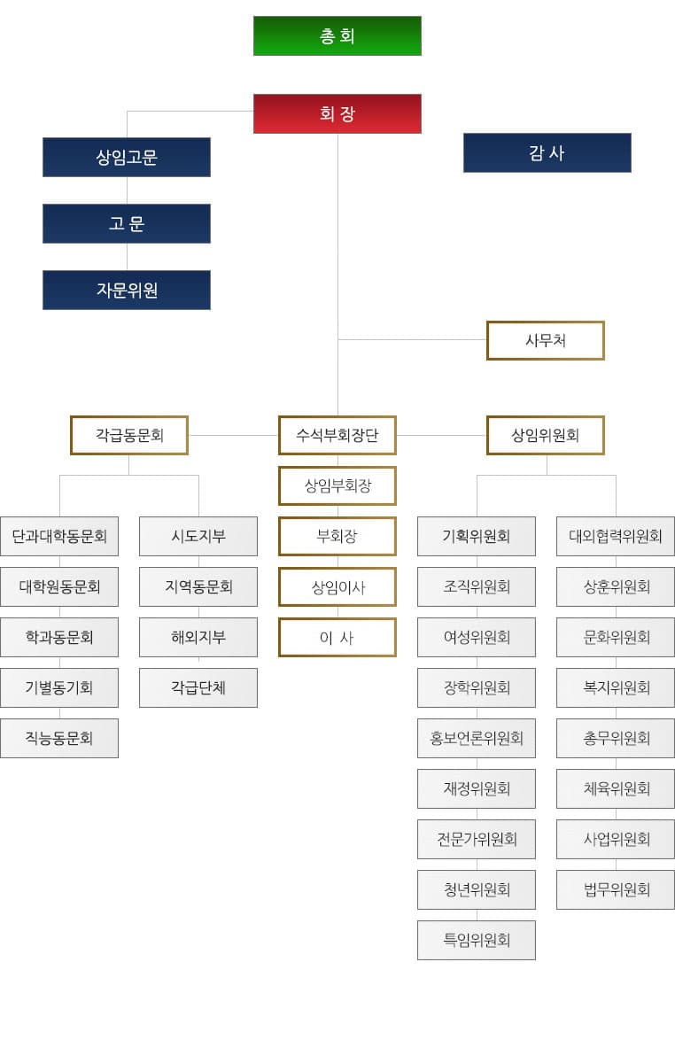 중앙대학교총동문회 조직도